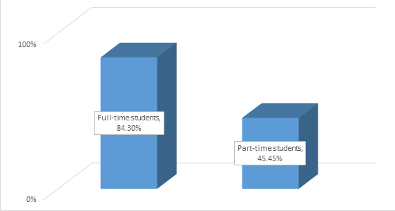 Full-time students 84.30 percent. Part-time students 45.45 percent.