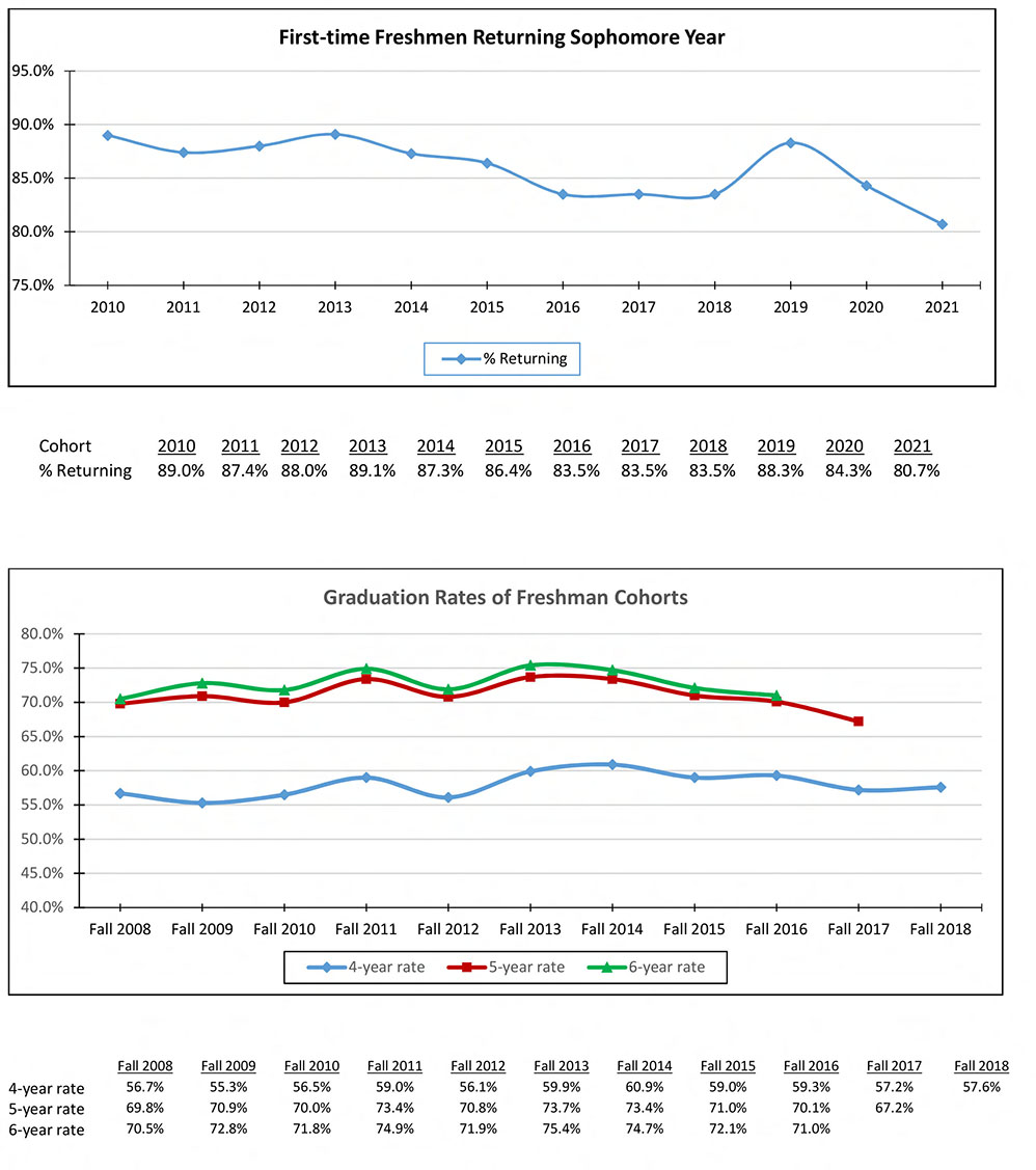 Retention & Graduation Rates for Undergraduate Students