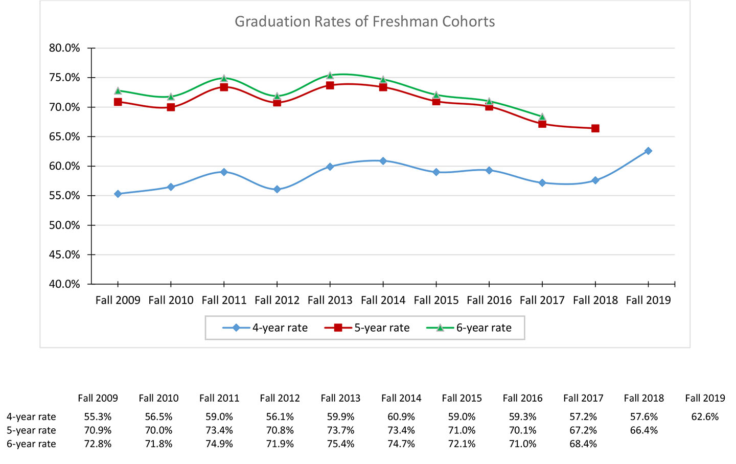 Graduation Rates of Freshman Cohorts 