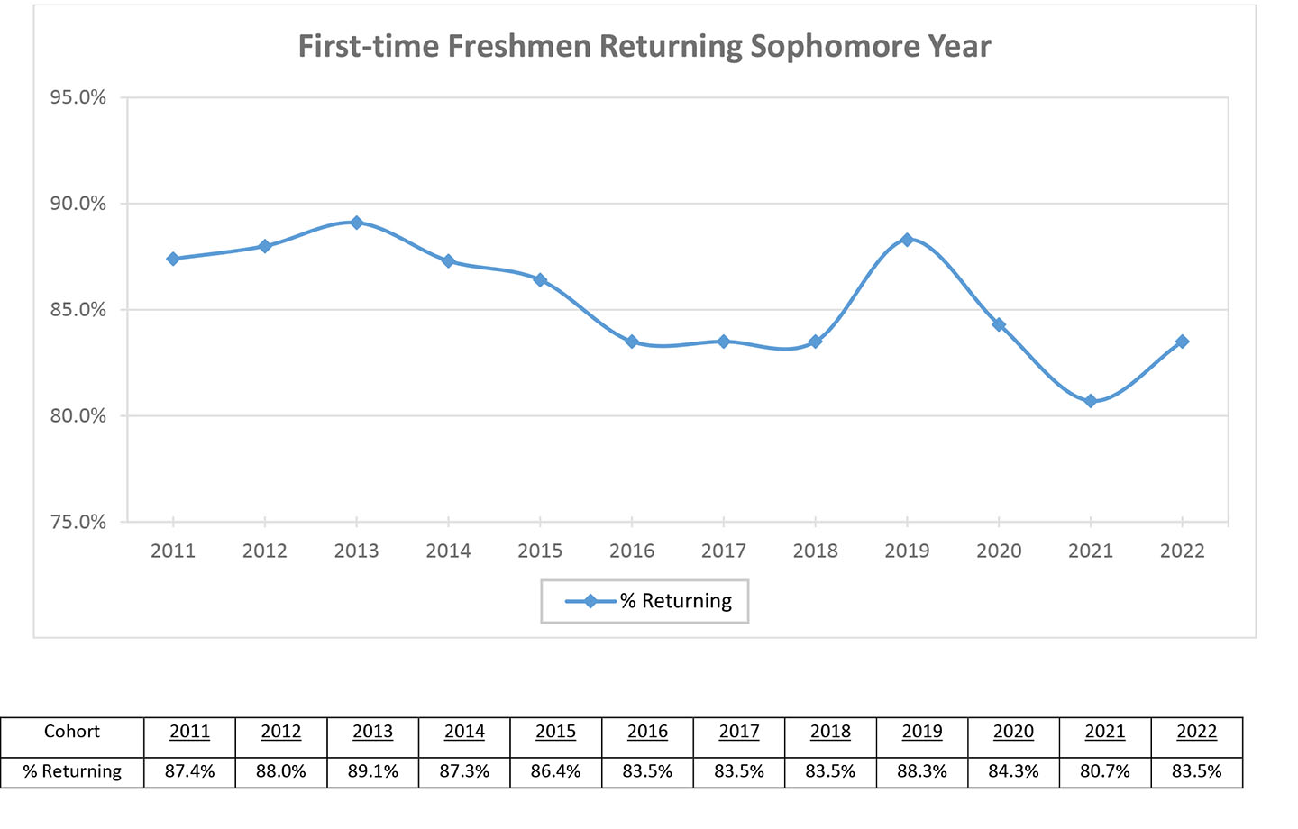 Retention Rates for Undergraduate Students-First-time Freshmen Returning Sophomore Year. Chart - 2011 87.4%, 2012 88.0%, 2013 89.1%, 2014 87.3%, 2015 86.4%, 2016 83.5%, 2017 83.5%, 2018 83.5%, 2019 88.3%, 2020 84.3%, 2021 80.7%, 2022 83.5%.