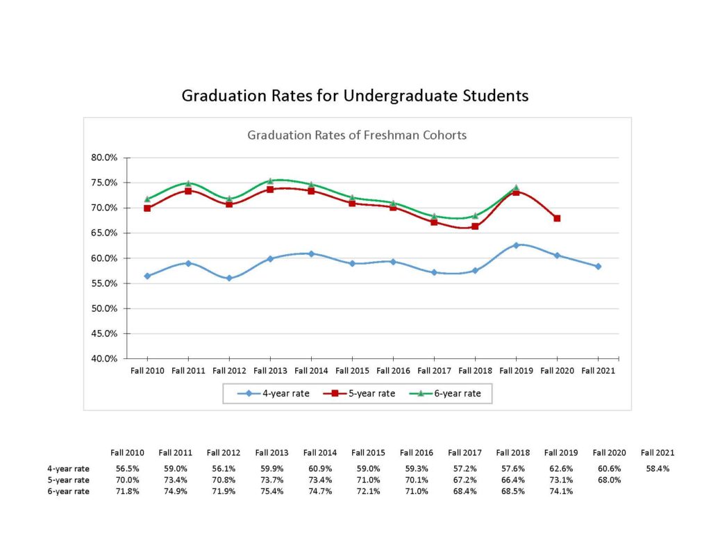 Graduation Rates for Undergraduate Students - Fall 25