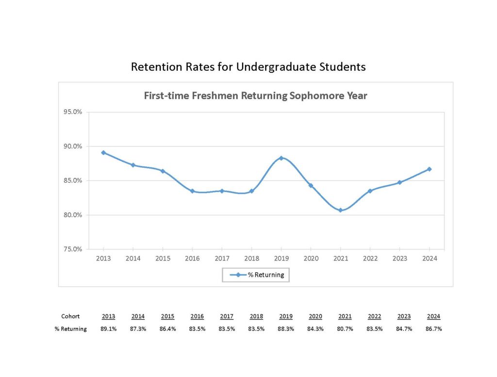 Retention for Undergraduate Students - Fall 2025